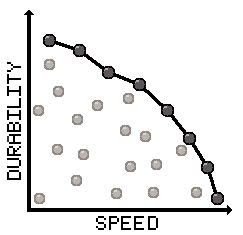 Pareto front showing speed versus durability